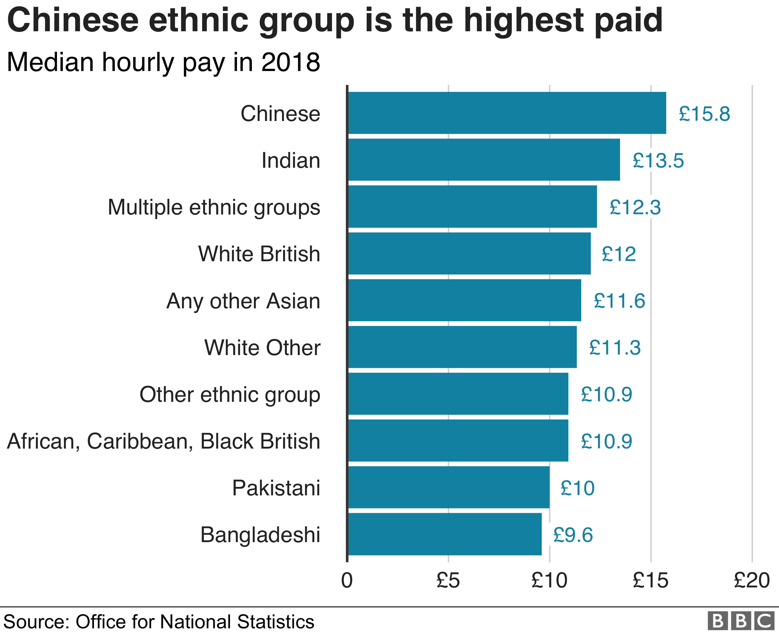 Workers Of Bangladeshi Heritage Are Paid Least In The U K South Asia 